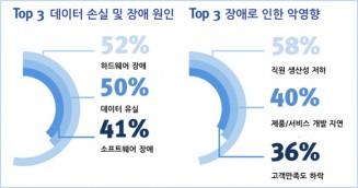 국내기업 데이터 손실 및 장애로 연간 14조원의 비용 발생