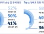 국내기업 데이터 손실 및 장애로 연간 14조원의 비용 발생