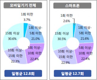인터넷 접속, PC보다 모바일이 대세
