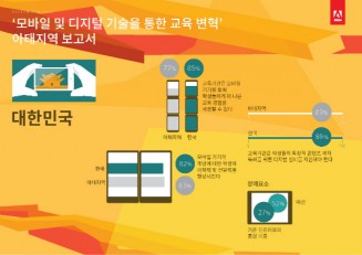 어도비, 모바일 기술이 교육에 긍정적 효과 준다